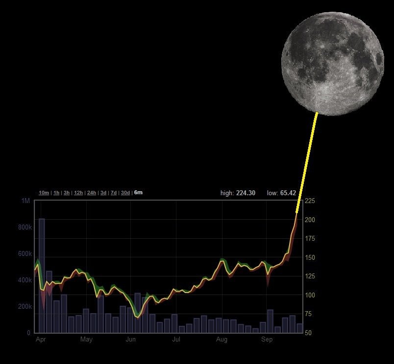 Bitcoin chart going to the moon!