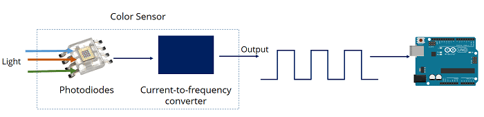 Color Sensor Flow diagram